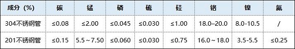 304不锈钢管和201不锈钢管的区别 304不锈钢管和201不锈钢管的区别